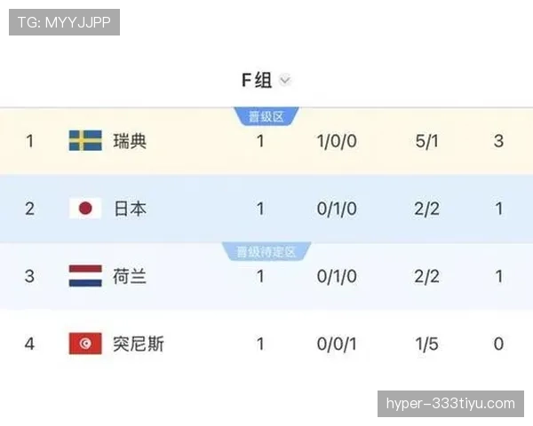 瑞典队排名：位列F组第三仍进入淘汰赛